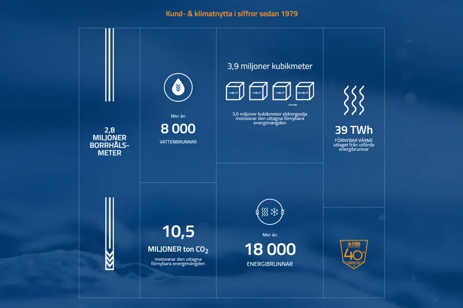 Custom website widget for FBB Finspångs Brunnsborrning